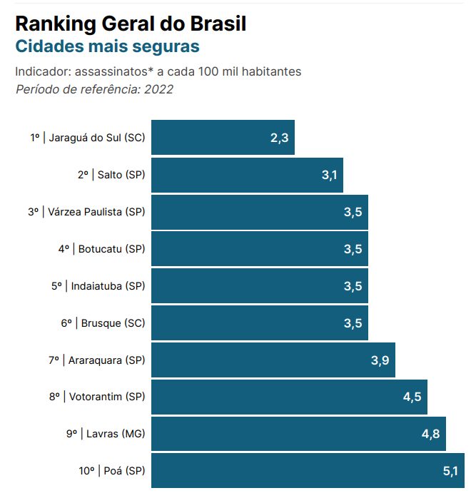 Poá é reconhecida como a 10ª cidade mais segura do Brasil, liderando o Alto Tietê